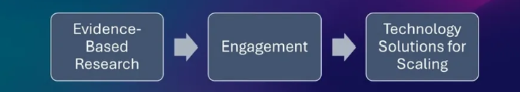 AGAPE approach: evidence-based research, engagement, and technology solutions for scaling